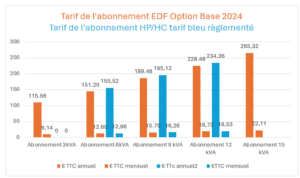 Offres de marché EDF - Exemple des tarifs et abonnements EDF en 2024