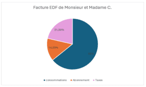 Exemple de répartitions de coûts EDF 