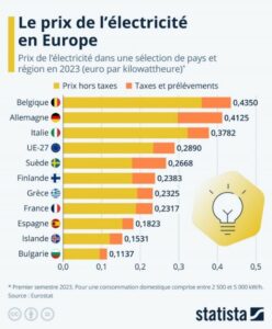 Prix de l'électricité en Europe en 2023